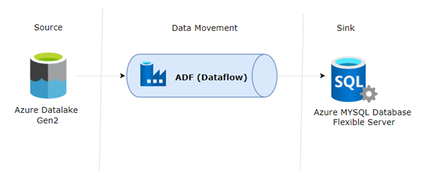 Moving Delta Tables to SQL Database Flexible using ADF Dataflow - Diggibyte