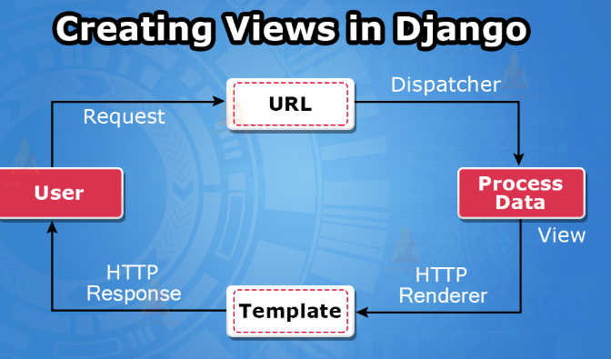 2. What is a View in Django - django