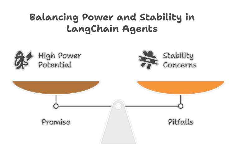 LangChain Agents