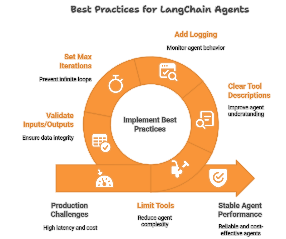 Best Practices for LangChain agents -