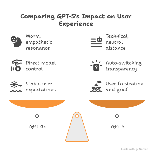 Comparing GPT 5s Impact on User -