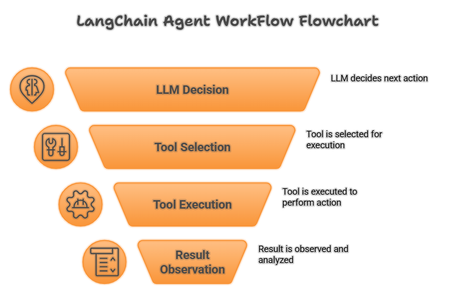 LangChain