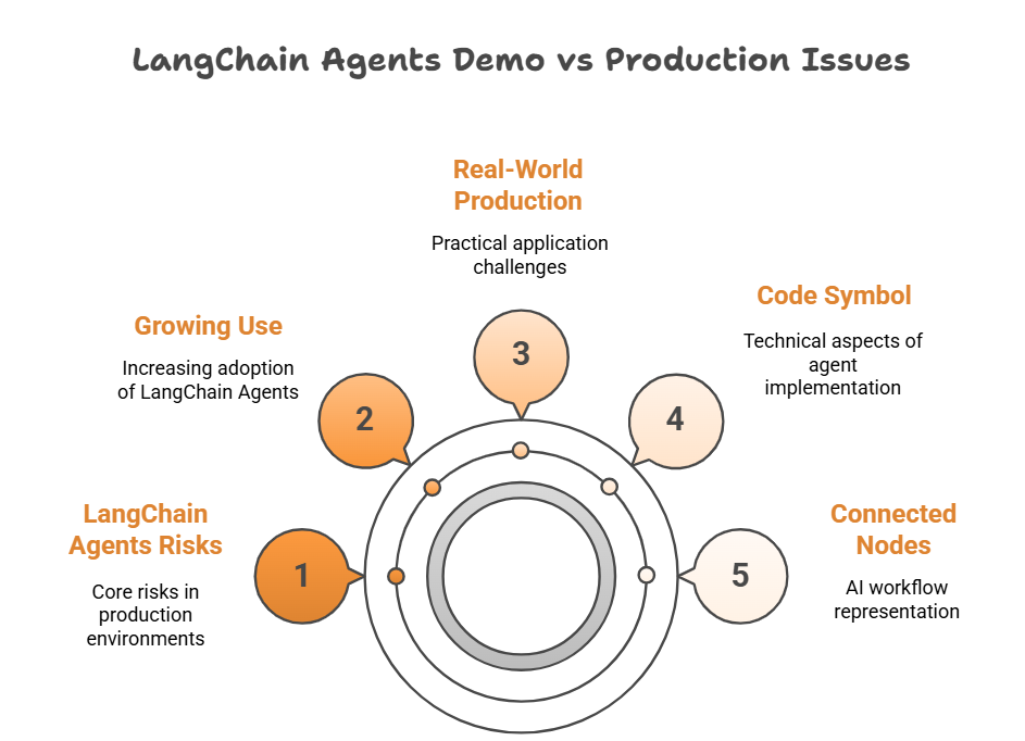 LangChain demo vs Production issues -
