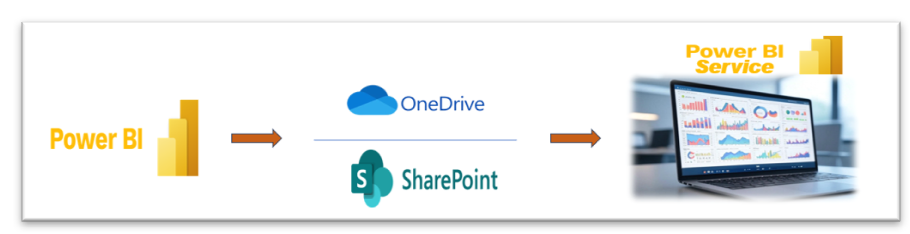 Seamless Power BI Report Management with OneDrive/SharePoint Integration