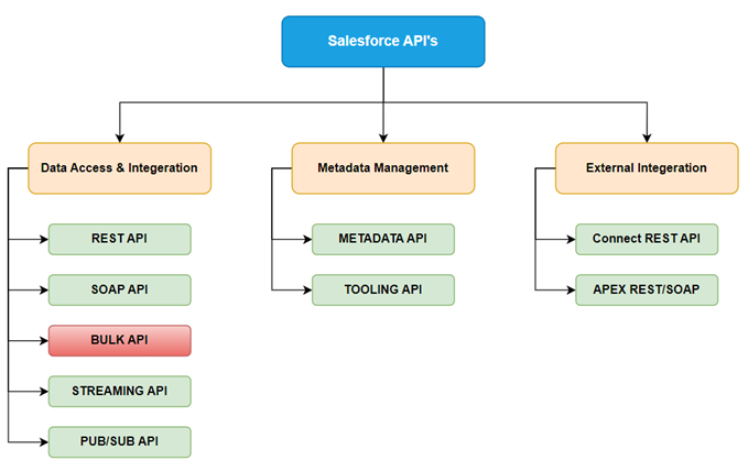 Bulk API