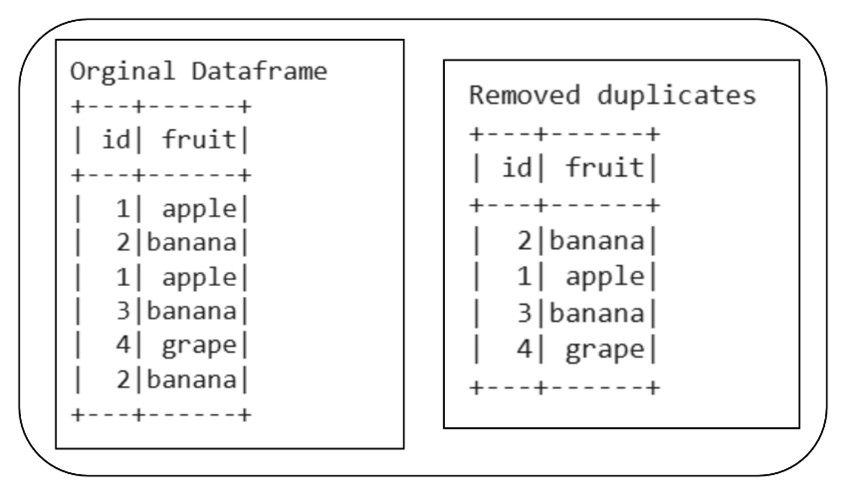 Ensuring Data Quality in PySpark: A Hands-On Guide to Deduplication Methods
