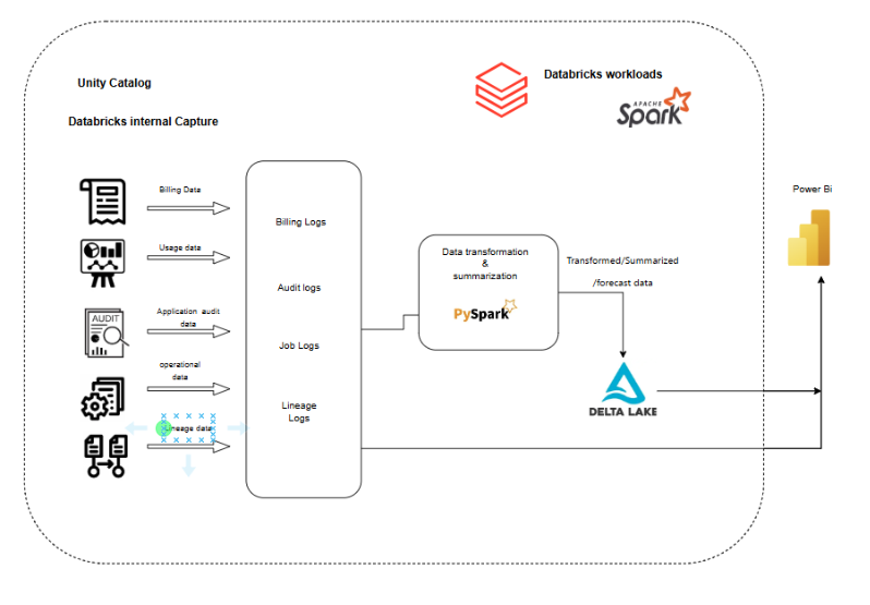 main diagram - databricks system tables
