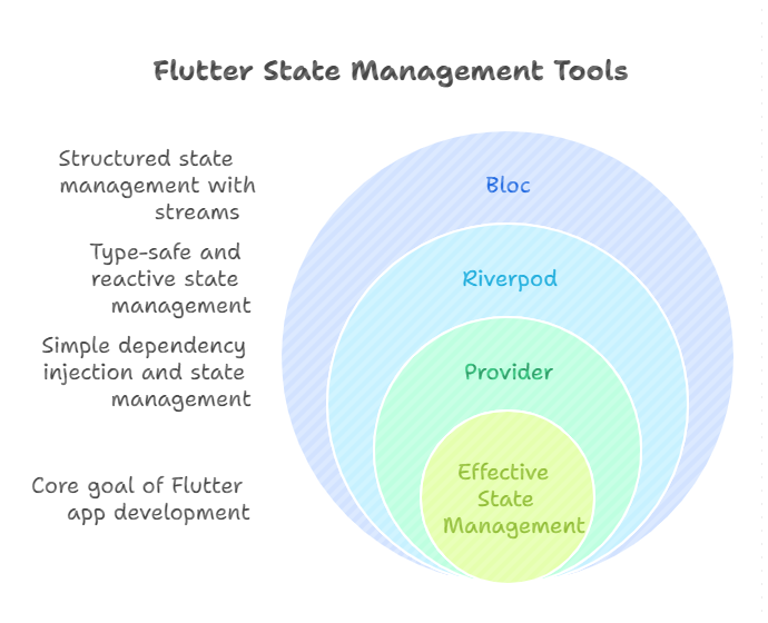 Simplifying Flutter State Management with Provider, Riverpod & Bloc