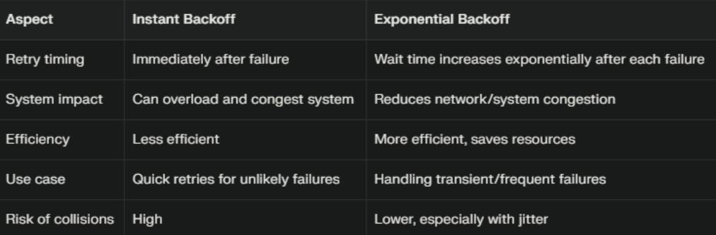 table - instant backoff,exponential backoff