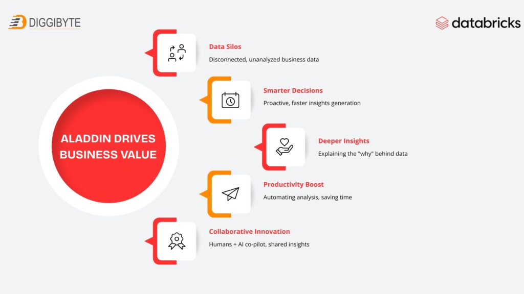 Aladdin Drives Business Value 2 2 - databricks