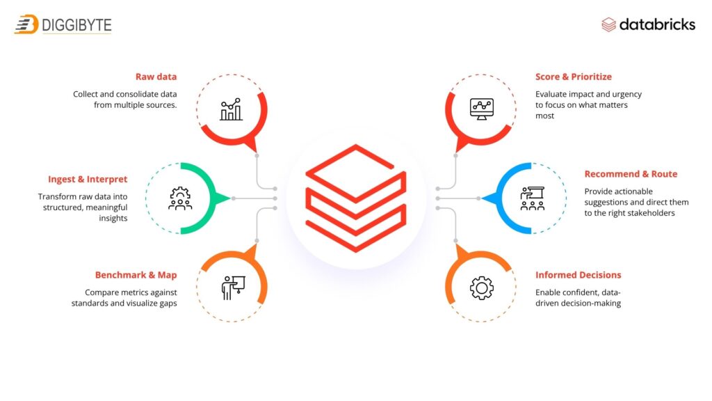 Verify, Trust, Comply: The Future of Responsible AI on Databricks