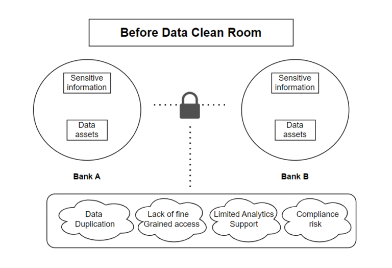 Databricks Clean Room — where shared insights meet uncompromised privacy