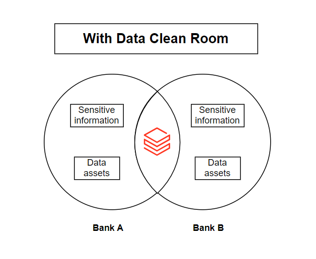 image 2 clean room - Databricks Clean Room