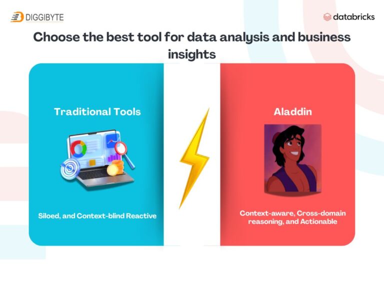 Talk Data to Me: Conversational AI Meets the Lakehouse with Databricks