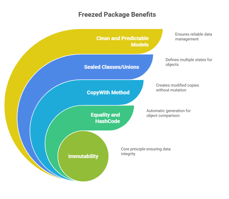 Code Generation in Flutter with Freezed & JsonSerializable