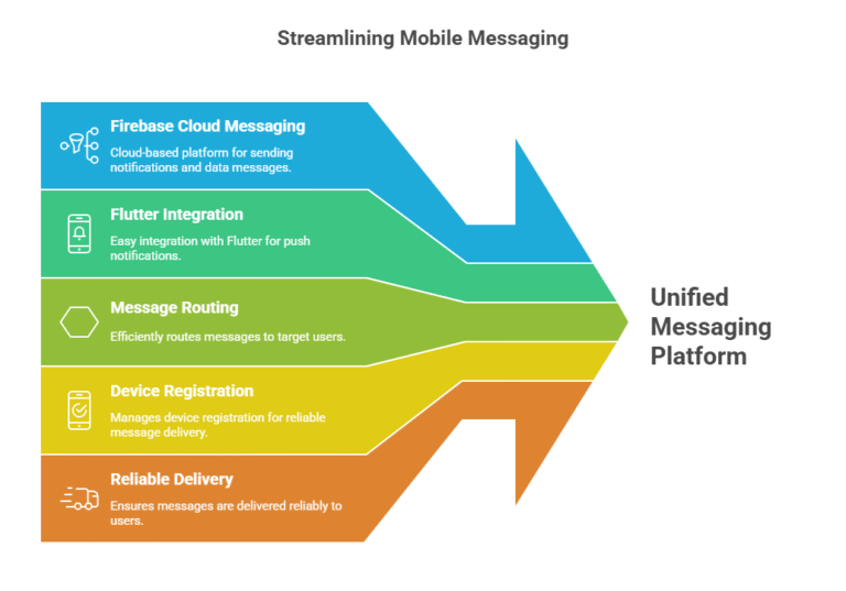 From Silent Apps to Smart Alerts – Making Push Notifications in Flutter Easy with Firebase
