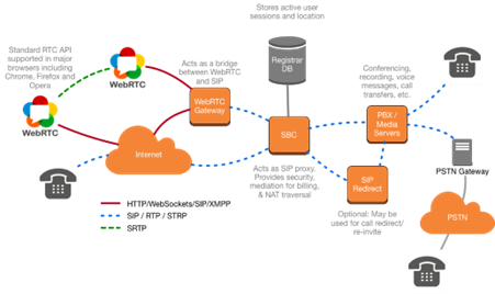 Understanding WebRTC: The Technology Powering Real-Time Communication on the Web