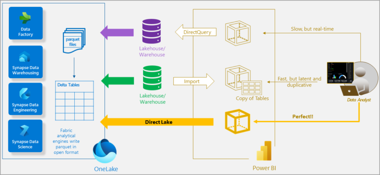 directlake diagram 1 - DirectLake