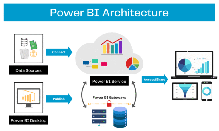 BI Team Design Patterns — Power BI Developers, Data Engineers, and Analysts Working in Sync