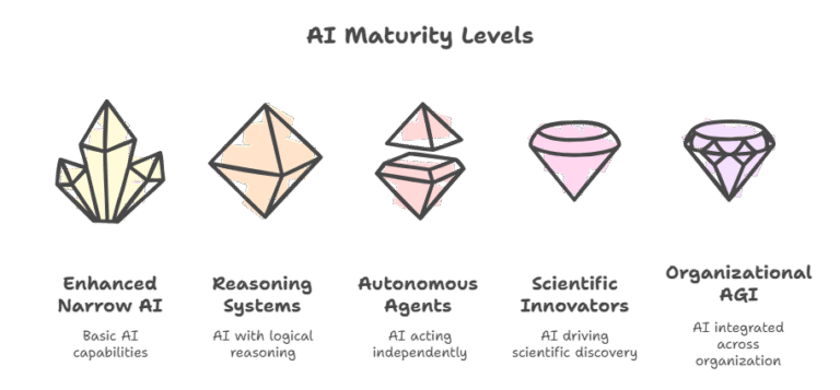 AI Maturity Levels - AGI