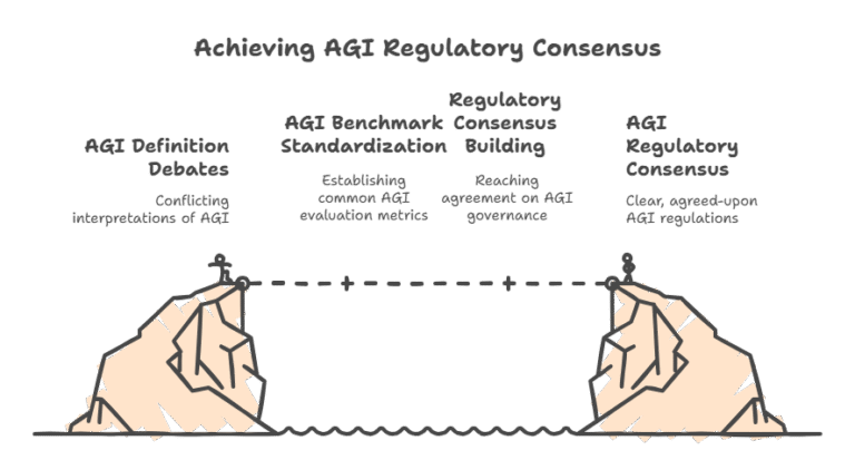 Achieving AI Regulatory Consensus - AGI