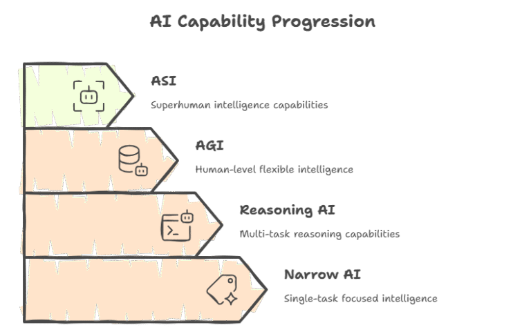 Ai Capability Progression 1 - AGI