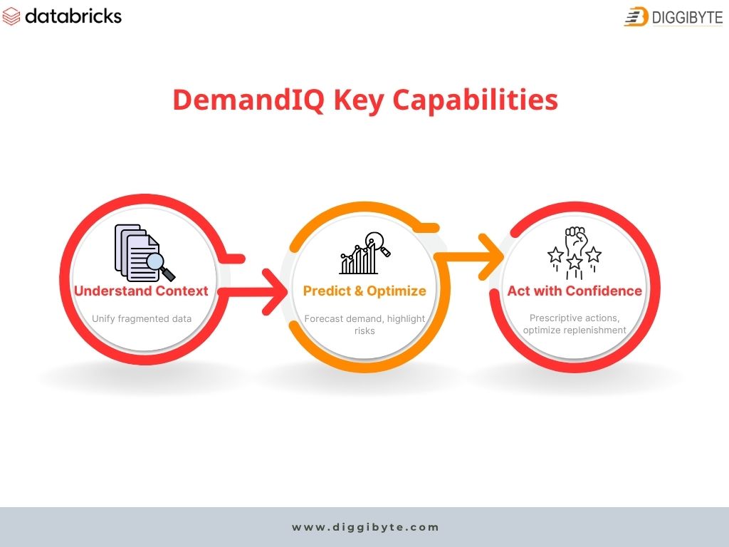 DemandIQ Key Capabilities - DemandIQ