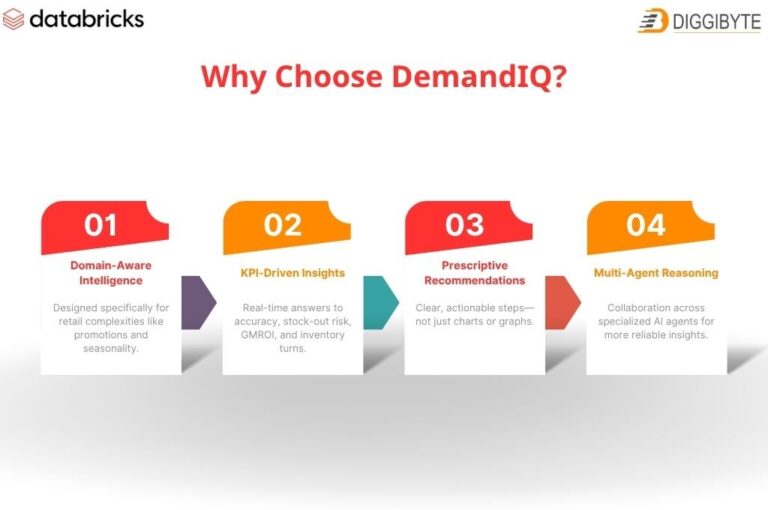Why Choose DemandIQ 1 - DemandIQ