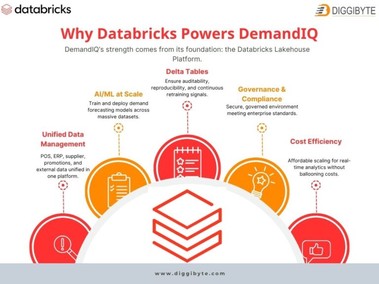 Why Databricks Powers DemandIQ - DemandIQ