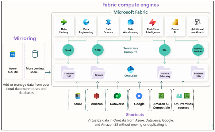 Understanding Microsoft Fabric: Architecture and Setup for Beginners