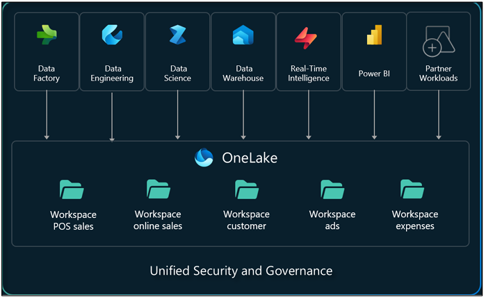 6th Img Fabric Setup - microsoft fabric