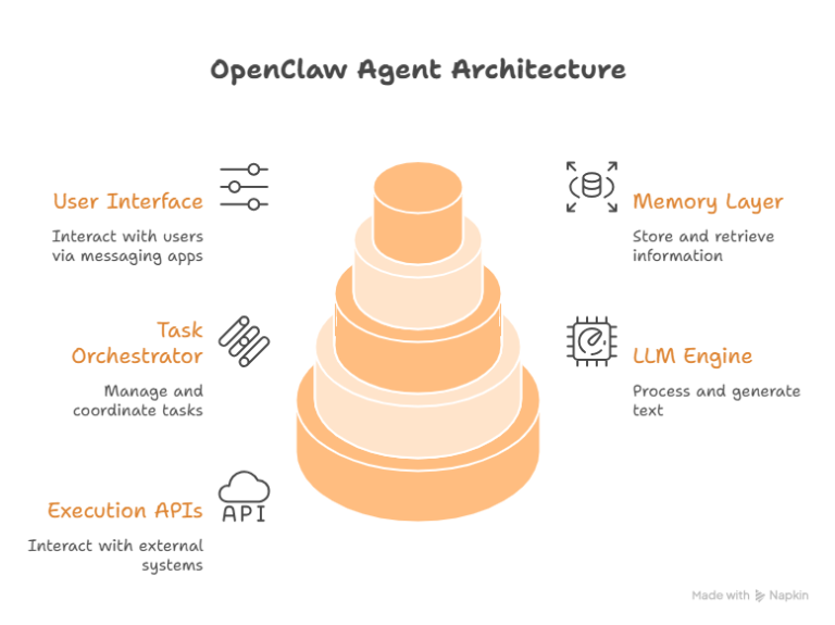 OpenClaw Agent Architecture - OpenClaw