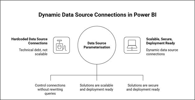 Data Source Parameterisation in Power BI: Why It Matters & How to Do It Right