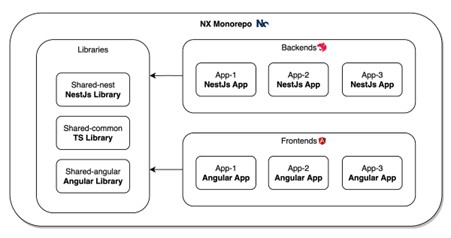 Building a Full Stack App with Angular and NestJS