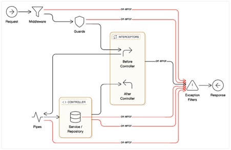 NestJS Backend Flow figure3 - NestJS,Angular