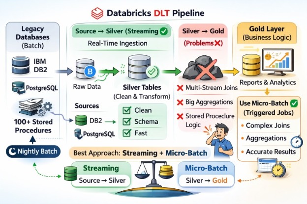 When Real-Time Meets Reality: Lessons from Using Databricks DLT in Production